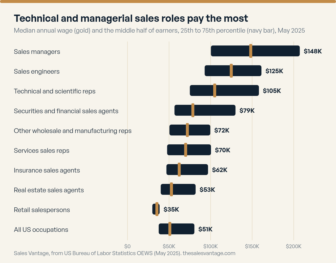 Technical and managerial sales roles pay the most. Range chart of US annual wages in May 2025. Sales managers median $148,270 (25th to 75th percentile $100,360 to $207,340); Sales engineers median $124,900 (25th to 75th percentile $92,890 to $161,230); Technical and scientific reps median $104,920 (25th to 75th percentile $75,030 to $158,160); Securities and financial sales agents median $78,660 (25th to 75th percentile $56,540 to $129,950); Other wholesale and manufacturing reps median $72,080 (25th to 75th percentile $50,470 to $99,640); Services sales reps median $69,990 (25th to 75th percentile $47,670 to $100,480); Insurance sales agents median $62,280 (25th to 75th percentile $46,870 to $96,950); Real estate sales agents median $52,830 (25th to 75th percentile $40,040 to $82,020); Retail salespersons median $35,410 (25th to 75th percentile $29,900 to $38,670); All US occupations median $50,980 (25th to 75th percentile $37,590 to $80,520). Source: US Bureau of Labor Statistics OEWS.