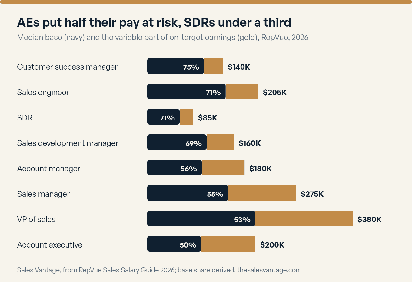 AEs put half their pay at risk, SDRs under a third. Stacked bar chart of median base and variable pay by sales role: Customer success manager base $105,000 of $140,000 OTE (75 percent base); Sales engineer base $145,000 of $205,000 OTE (71 percent base); SDR base $60,000 of $85,000 OTE (71 percent base); Sales development manager base $110,000 of $160,000 OTE (69 percent base); Account manager base $101,000 of $180,000 OTE (56 percent base); Sales manager base $150,000 of $275,000 OTE (55 percent base); VP of sales base $200,000 of $380,000 OTE (53 percent base); Account executive base $100,000 of $200,000 OTE (50 percent base). Base share is derived as base divided by OTE. Source: RepVue.