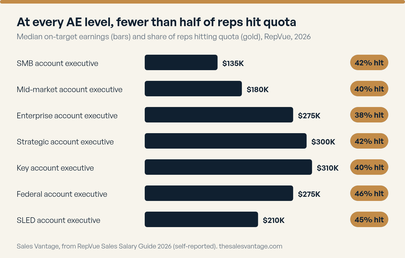 At every AE level, fewer than half of reps hit quota. Bar chart of median on-target earnings by account executive segment with the share hitting quota: SMB account executive OTE $135,000, 42 percent hit quota; Mid-market account executive OTE $180,000, 40 percent hit quota; Enterprise account executive OTE $275,000, 38 percent hit quota; Strategic account executive OTE $300,000, 42 percent hit quota; Key account executive OTE $310,000, 40 percent hit quota; Federal account executive OTE $275,000, 46 percent hit quota; SLED account executive OTE $210,000, 45 percent hit quota. Source: RepVue Sales Salary Guide 2026 (self-reported data).