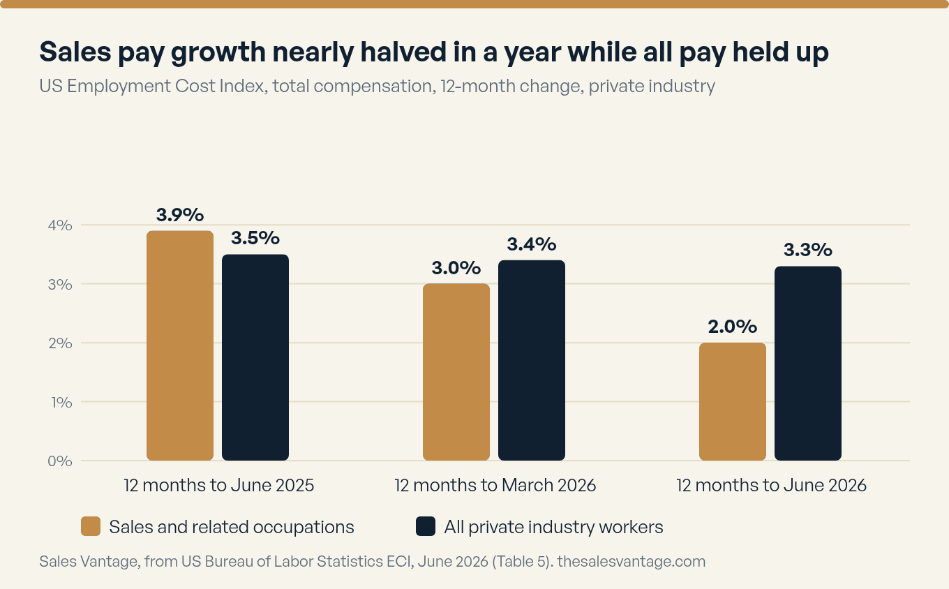 Sales pay growth nearly halved in a year while all pay held up. Column chart of 12-month change in total compensation (Employment Cost Index): June 2025: sales and related 3.9 percent, all workers 3.5 percent; March 2026: sales and related 3.0 percent, all workers 3.4 percent; June 2026: sales and related 2.0 percent, all workers 3.3 percent. Source: US Bureau of Labor Statistics.