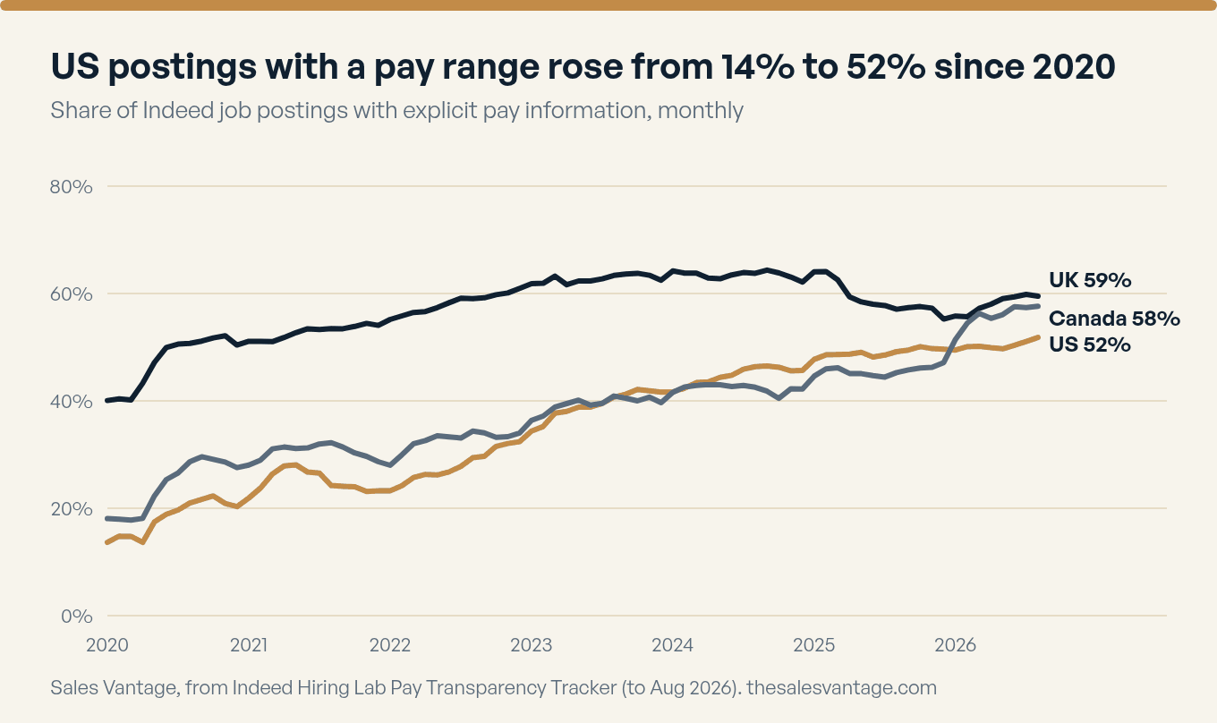 US postings with a pay range rose from 14% to 52% since 2020. Line chart of the share of Indeed job postings that show pay information, monthly from 2020 to August 2026: US from 14 percent in January 2020 to 52 percent in August 2026; UK from 40 percent in January 2020 to 59 percent in August 2026; Canada from 18 percent in January 2020 to 58 percent in August 2026. Source: Indeed Hiring Lab Pay Transparency Tracker.