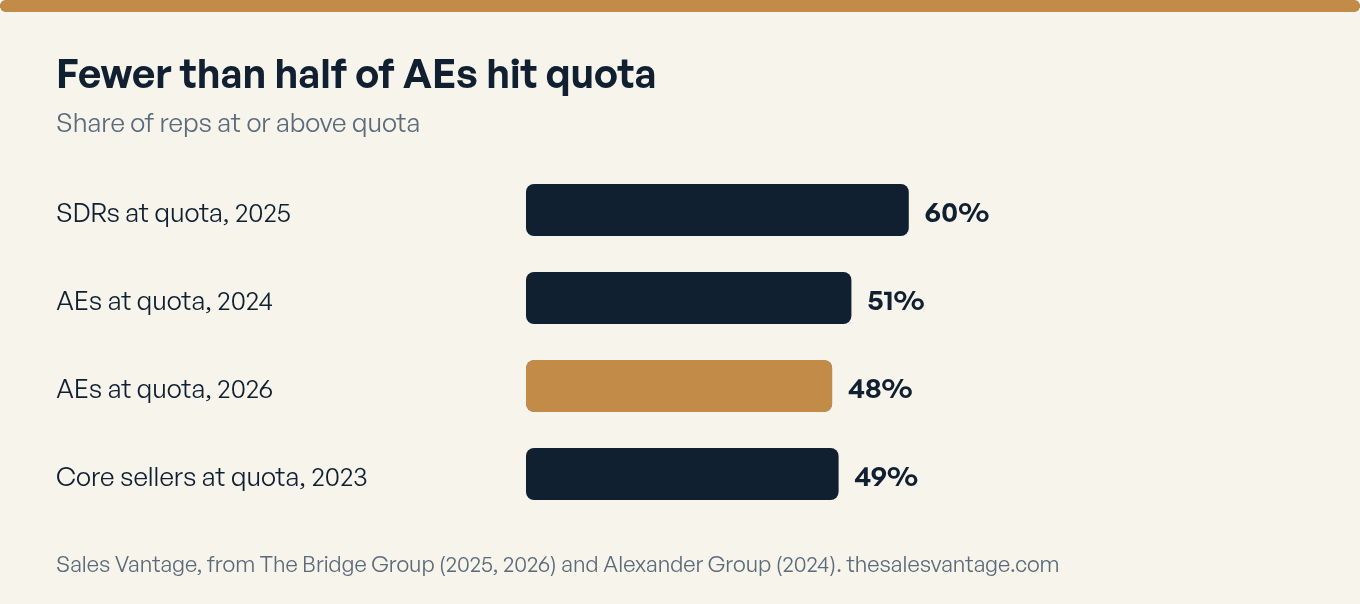 Fewer than half of AEs hit quota. Horizontal bar chart. Share of reps at quota: SDRs 60 percent (Bridge Group 2025); account executives 51 percent in 2024 and 48 percent in 2026 (Bridge Group 2026); core sellers 49 percent in 2023 (Alexander Group 2024, different sample).