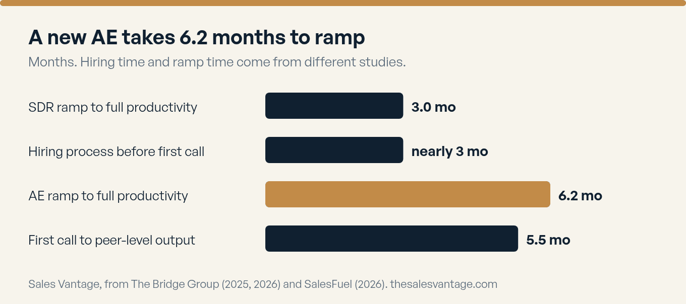 A new AE takes 6.2 months to ramp. Horizontal bar chart in months. SDR ramp 3.0 (Bridge Group 2025). Hiring process before first sales call nearly 3 (SalesFuel 2026). AE ramp 6.2 (Bridge Group 2026). First call to peer-level productivity 5.5 (SalesFuel 2026).