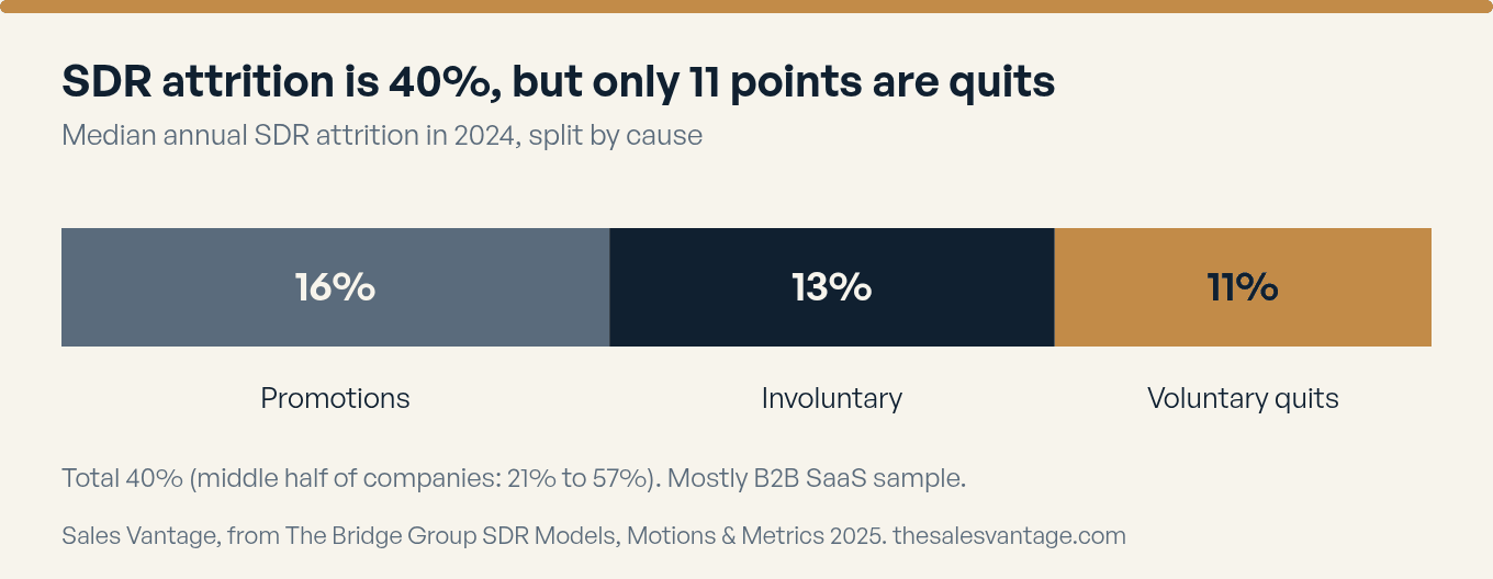 SDR attrition is 40%, but only 11 points are quits. Stacked bar. Median SDR attrition of 40 percent in 2024 split into promotions 16 percent, involuntary exits 13 percent and voluntary quits 11 percent. Source The Bridge Group SDR report 2025.