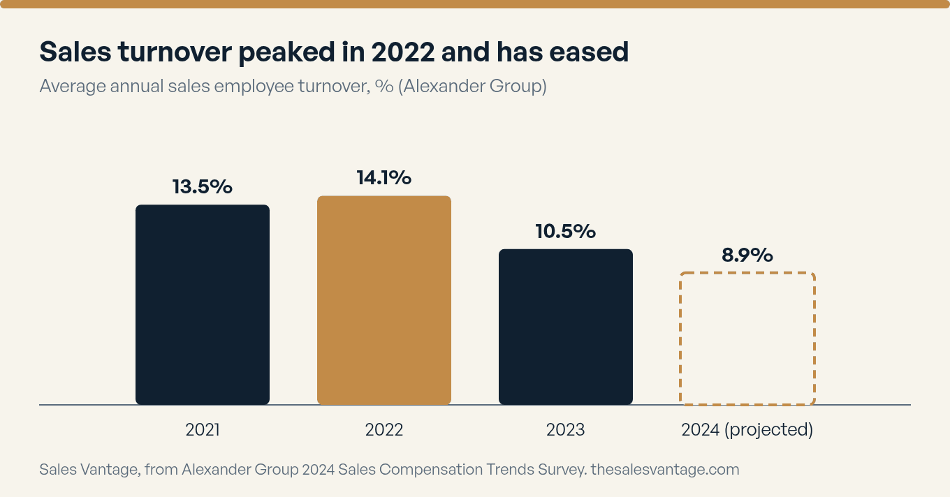 Sales turnover peaked in 2022 and has eased. Column chart of average sales employee turnover: 13.5 percent in 2021, 14.1 percent in 2022, 10.5 percent in 2023 and a projected 8.9 percent for 2024. Source Alexander Group 2024 Sales Compensation Trends Survey.