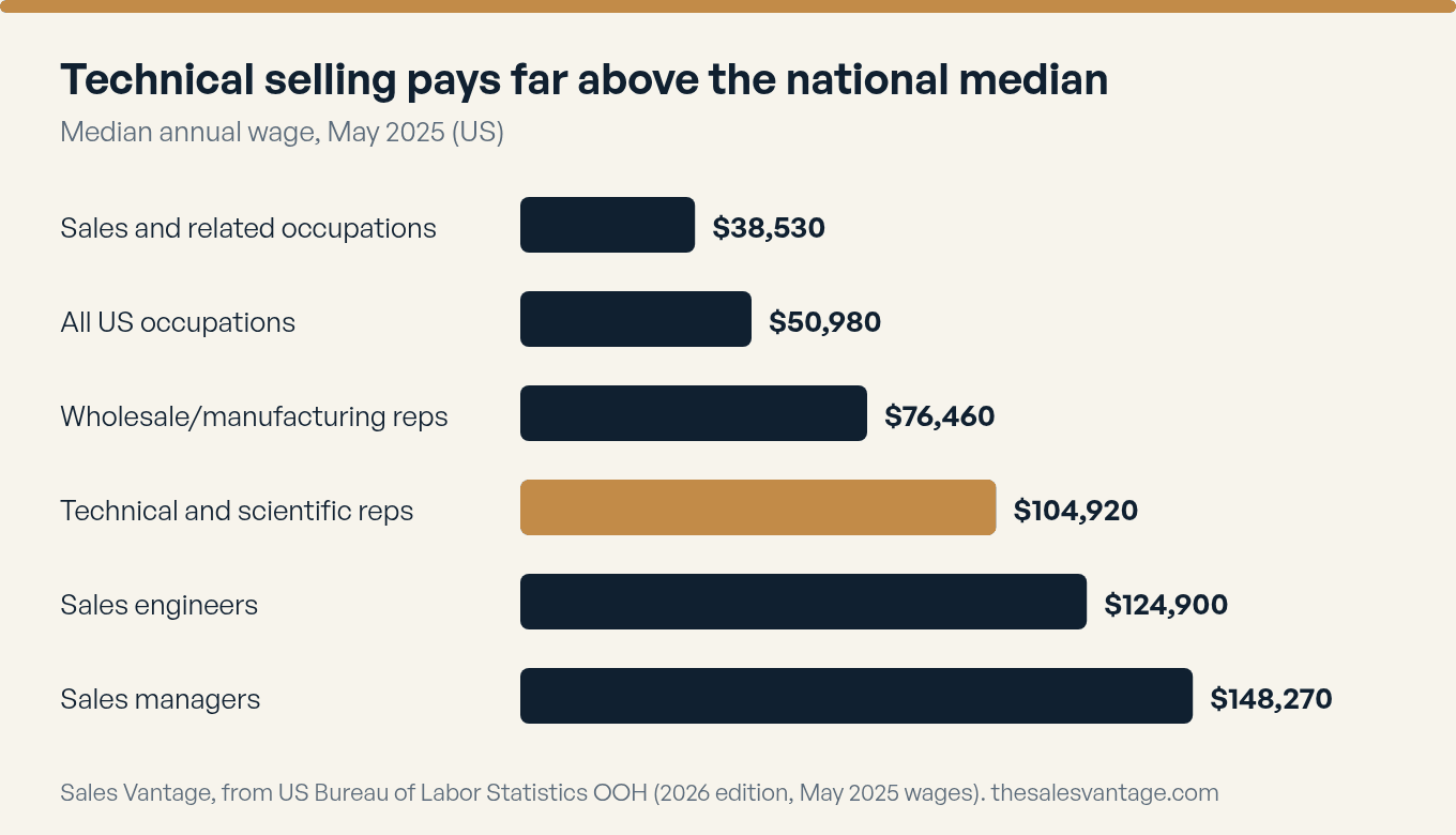 Technical selling pays far above the national median. Horizontal bar chart of median annual wages in May 2025: sales and related occupations 38,530 dollars; all US occupations 50,980; wholesale and manufacturing sales reps 76,460; technical and scientific product reps 104,920; sales engineers 124,900; sales managers 148,270. Source US Bureau of Labor Statistics.